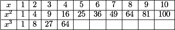 \begin{array}{|*{11}{c|}} \hline x&1&2&3&4&5&6&7&8&9&10\\\hline x^2&1&4&9&16&25&36&49&64&81&100\\\hline x^3&1&8&27&64&&&&&&\\\hline \end{array}